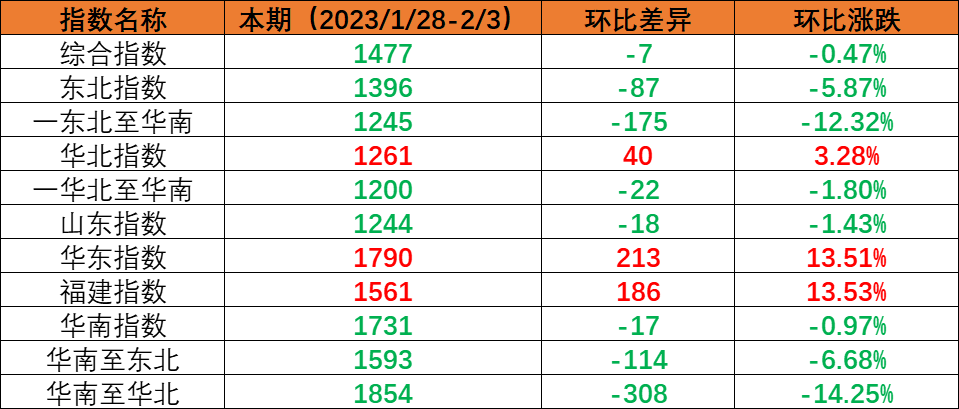 內(nèi)貿(mào)海運(yùn)市場(chǎng)需求尚未恢復(fù)，本期（2023年1月28日至2月3日）內(nèi)貿(mào)海運(yùn)集裝箱運(yùn)價(jià)指數(shù)環(huán)比小幅下跌