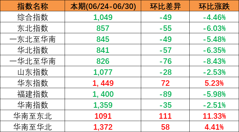 本期（2023年6月24~30日）中國內(nèi)貿(mào)集裝箱運(yùn)價指數(shù)報1049點