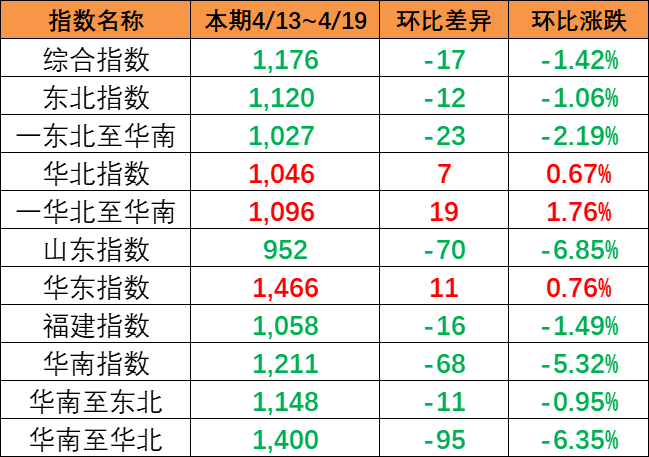 市場運(yùn)價(jià)呈現(xiàn)下跌，4月13~19日本期中國內(nèi)貿(mào)集運(yùn)指數(shù)報(bào)1176點(diǎn)