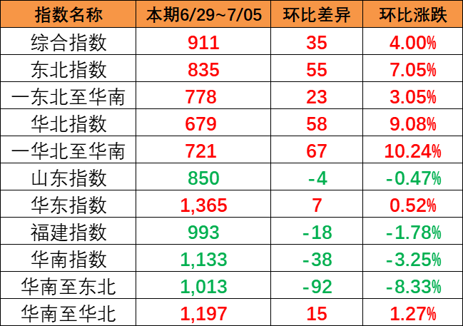 本期（6月29~7月5日）中國(guó)內(nèi)貿(mào)集運(yùn)指數(shù)報(bào)911點(diǎn)，上漲35點(diǎn)