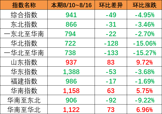 連續(xù)降雨影響市場(chǎng)出運(yùn)，本期（8月10~8月16日）中國(guó)內(nèi)貿(mào)集運(yùn)指數(shù)報(bào)941點(diǎn)